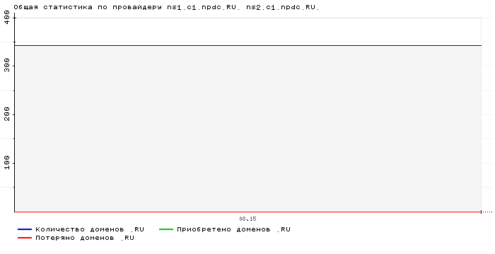 ���������� �� ���������� ns1.c1.npdc.RU. ns2.c1.npdc.RU.